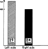 Graph 4.