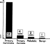 Graph 7.