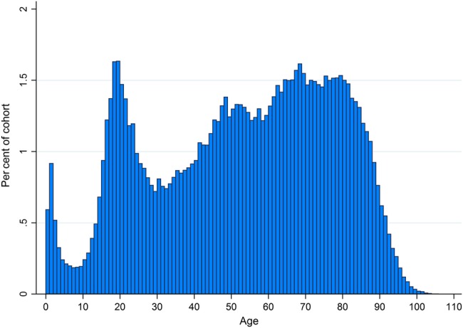 Figure 2