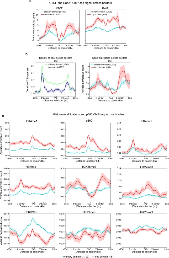 Extended Data Fig. 4