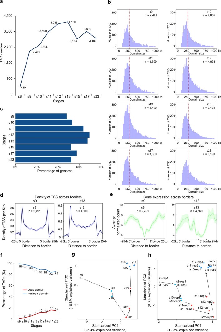 Extended Data Fig. 3