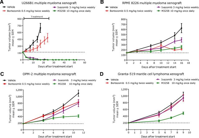 Figure 6. Comparison of the in vivo efficacy of M3258, ixazomib, and bortezomib in xenograft models. Mice bearing subcutaneous tumors derived from the human multiple myeloma cell lines U266B1 (A), RPMI 8226 (B) or OPM-2 (C) or the human mantle cell lymphoma cell line Granta-519 (D) were treated with vehicle, M3258 (10 mg/kg, once daily orally), bortezomib (0.5 mg/kg, twice weekly intravenously on days 1 and 4) or ixazomib (3 mg/kg, twice weekly orally on days 1 and 4). For A–D, the percentage of T/C values for each treatment and the statistical comparison of the efficacy of each group are shown in Supplementary Table S7.