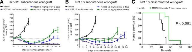 Figure 4. In vivo efficacy of M3258 in subcutaneous and disseminated multiple myeloma xenograft models. A, Antitumor efficacy of M3258 at 1 mg/kg orally applied either once daily, every 2 days or twice weekly (days 1 and 4) in the U266B1 subcutaneous xenograft model. B, Antitumor efficacy of M3258 at 10 mg/kg orally applied either once daily, every 2 days or twice weekly (days 1 and 4) in the MM.1S subcutaneous xenograft model. For A and B, the percentage tumor/control (% T/C) values for each treatment and the statistical comparison of the efficacy of each group are shown in Supplementary Table S5. C, Mice bearing disseminated MM.1S cells, established via tail vein injection, were treated with M3258 (10 mg/kg, orally, 5 consecutive days of treatment every week) or vehicle and the percentage mouse survival was assessed. The P value for the statistical comparison of survival curves of the vehicle and M3258 groups is indicated.