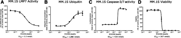 Figure 2. In vitro PD effects of M3258 in the multiple myeloma cell line MM.1S. A, LMP7 activity in MM.1S cells treated with M3258 for 2 hours. B, Levels of ubiquitinated proteins in lysates from MM.1S treated for 6 hours with M3258. C, Induction of caspase 3/7 activity in MM.1S cells treated with M3258 for 72 hours. D, Effect of M3258 on the viability of MM.1S cells cultured for 96 hours. For each assay, IC50 or EC50 values (both in nmol/L) are indicated.