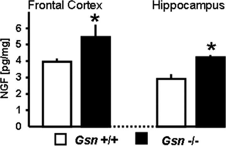 Figure 10.