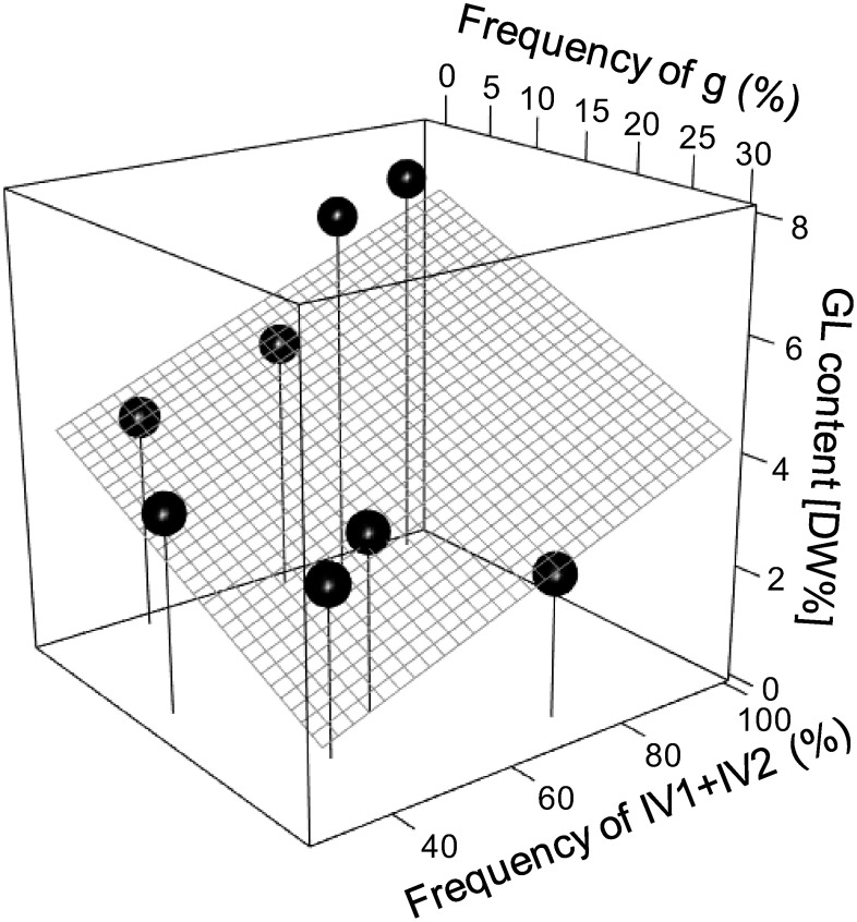 Figure 3. Correlation analysis between glycyrrhizin contents and appearance frequency of CYP88D6 intron 7 alleles. g, G. glabra similar alleles of intron 7 of CYP88D6 homologous genes; IV1, alleles similar to GuIV1 specific alleles (b and c in Figure 2); IV2, alleles similar with to GuIV2 specific allele (d in Figure 2). Grid lines indicated the regression plane [F=0.01, GL=2.813−0.090×(g)+0.041×(IV1+IV2)].