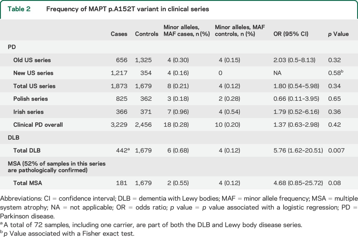 graphic file with name NEUROLOGY2015646596TT2.jpg