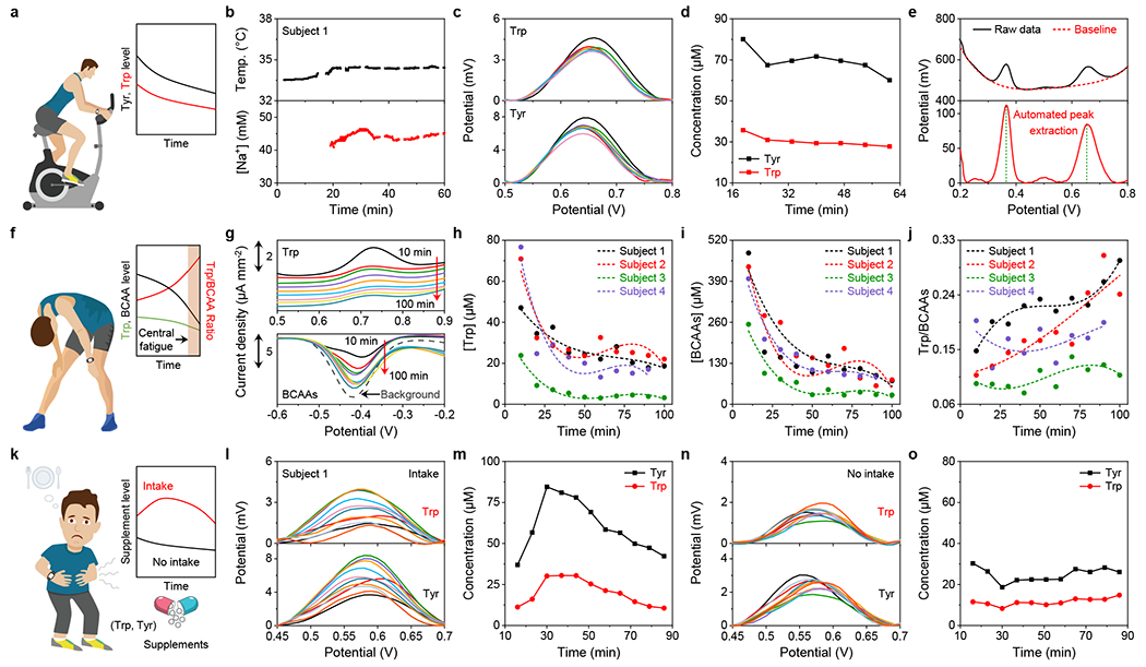 A Wearable Electrochemical Biosensor for the Monitoring of Metabolites ...