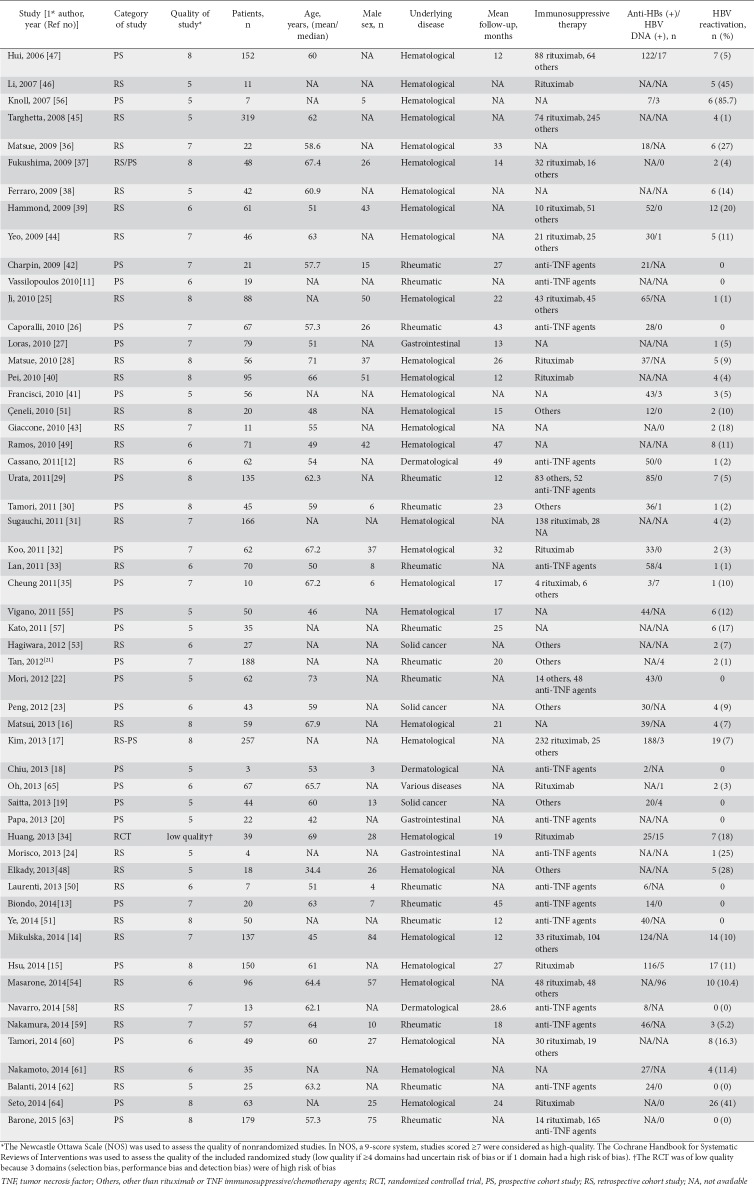 graphic file with name AnnGastroenterol-31-480-g001.jpg