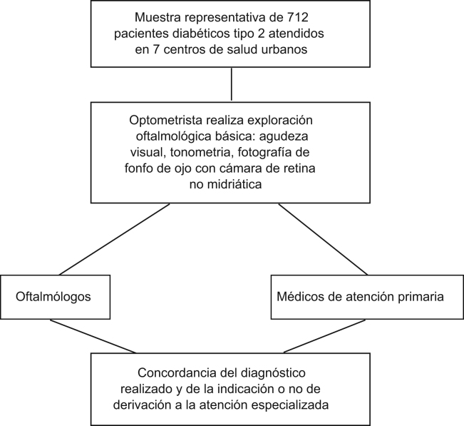 Esquema general del estudio