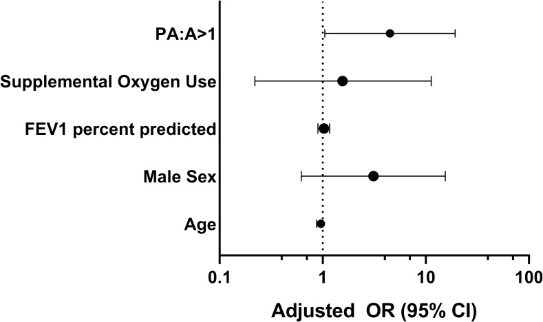 Fig 3