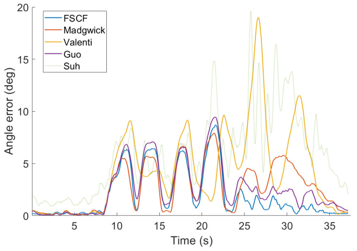 Figure 7