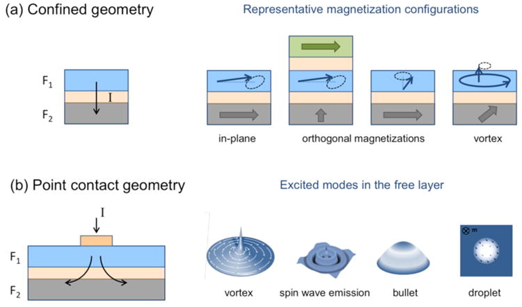 Figure 22