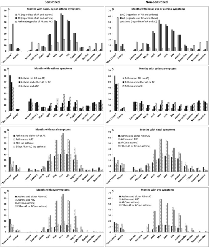 Combinations of self‐reported rhinitis, conjunctivitis, and asthma ...