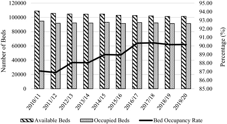 The association between bed occupancy rates and hospital quality in the ...