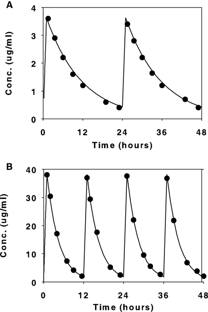 FIG. 2.