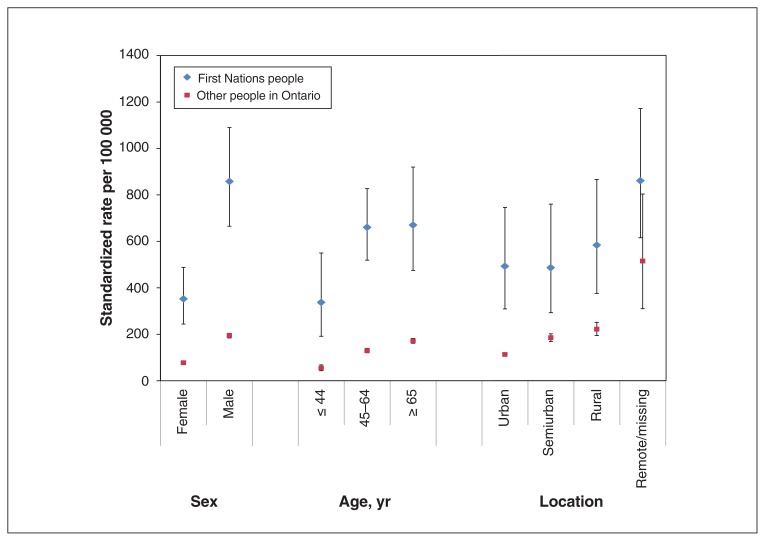 Figure 2: