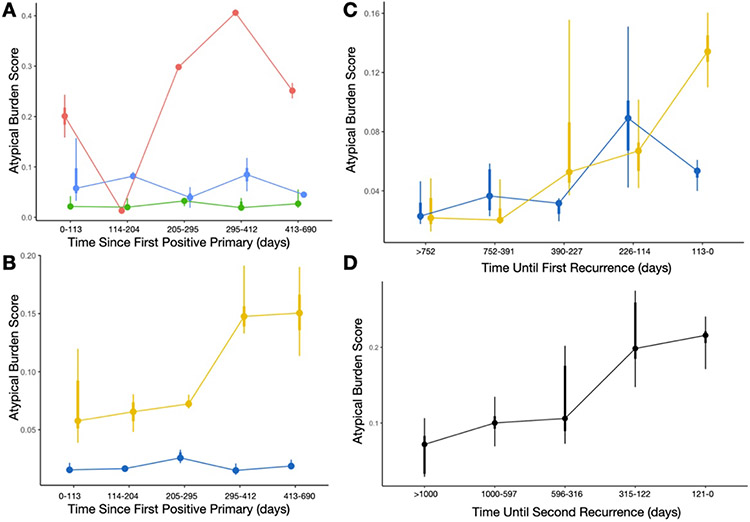 Figure 3: