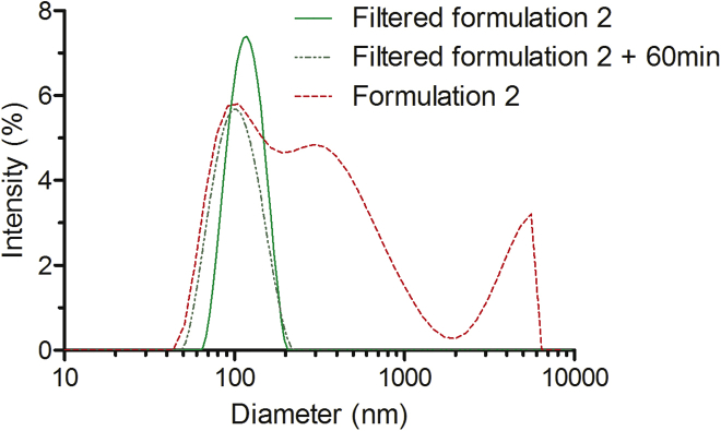 Figure 2