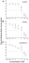 Figure 3A-C