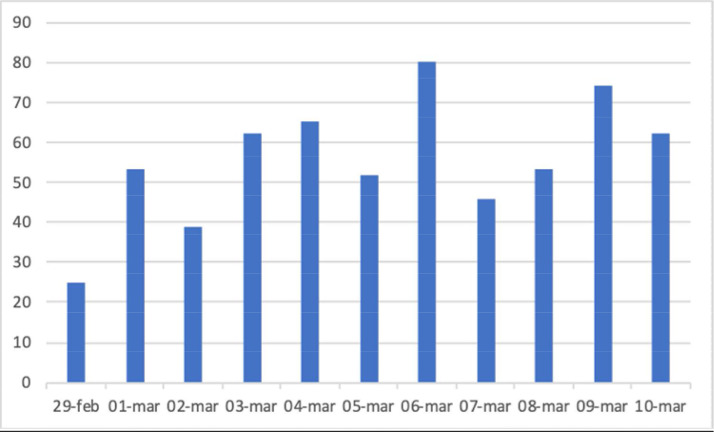 Fig 1 Patients