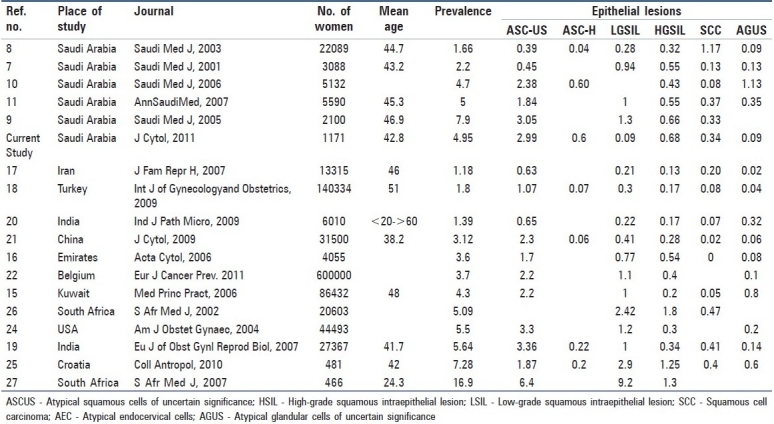 graphic file with name JCytol-28-173-g004.jpg