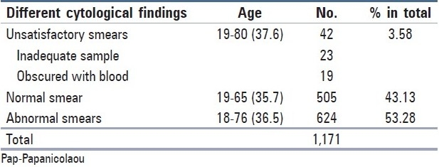 graphic file with name JCytol-28-173-g002.jpg