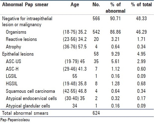 graphic file with name JCytol-28-173-g003.jpg