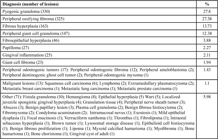 graphic file with name medoral-23-e320-t001.jpg