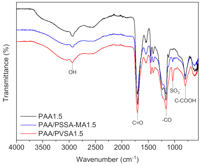 Figure 5