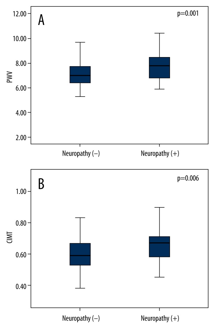 Arterial Stiffness and Carotid Intima-Media Thickness in Diabetic ...