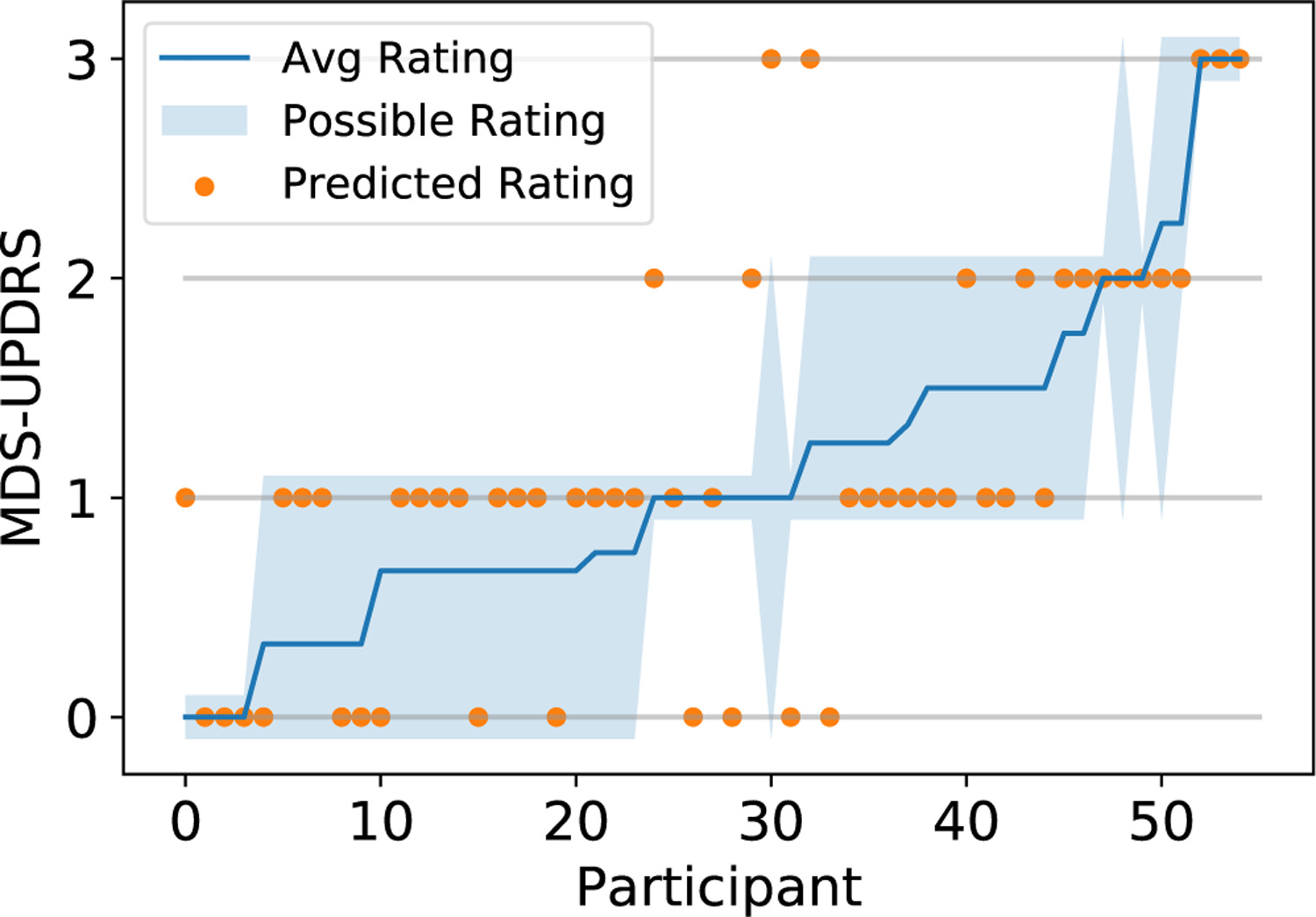 Figure 7: