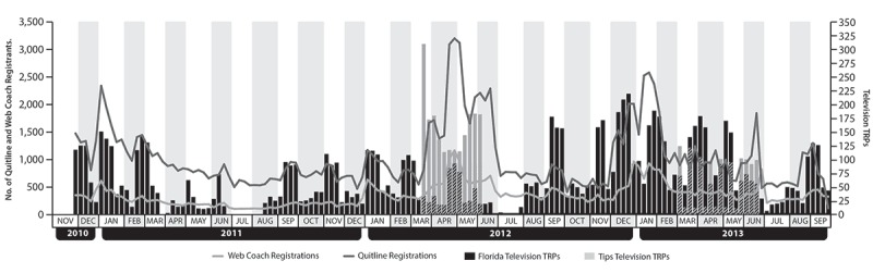 State media exposure (as measured by target rating points [TRPs]) had immediate effects on the number of Florida Quitline and Web Coach registrants. Florida Quitline use peaked when the first CDC’s Tips From Former Smokers (“Tips”) campaign was aired in spring 2012. Data for Florida quitline use are from Alere Wellbeing. Data for TRPs are from Alma DDB.