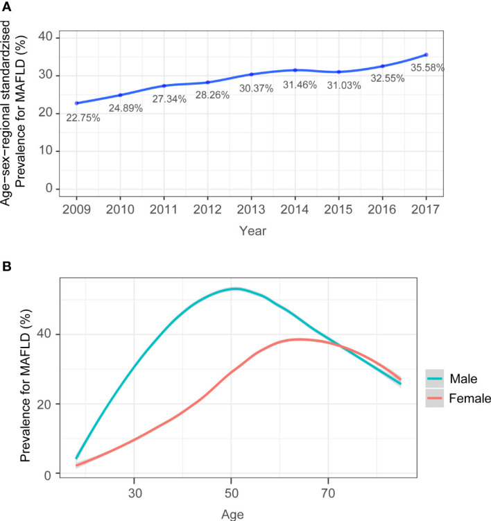 Figure 2