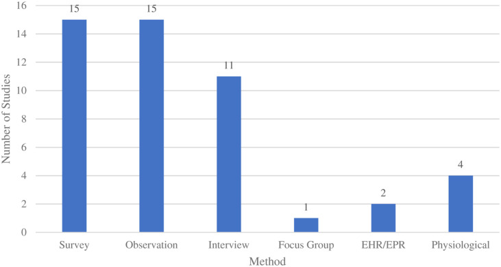 Figure 6.