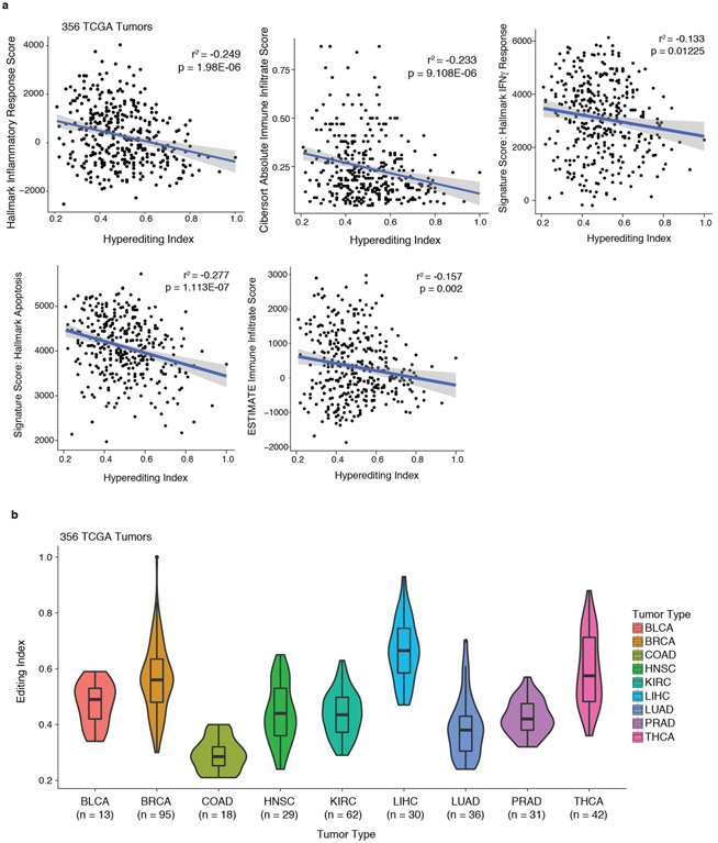 Extended Data Fig. 8∣