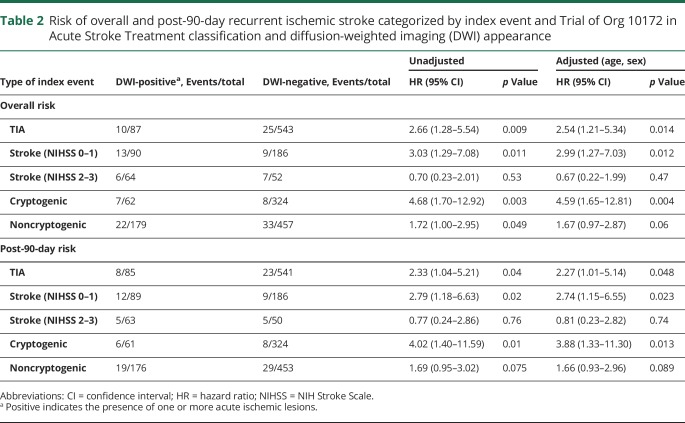 graphic file with name NEUROLOGY2018927350TT2.jpg