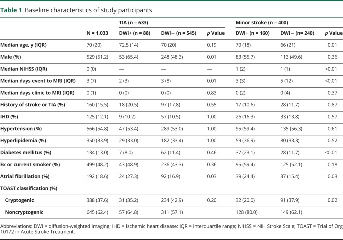 graphic file with name NEUROLOGY2018927350TT1.jpg