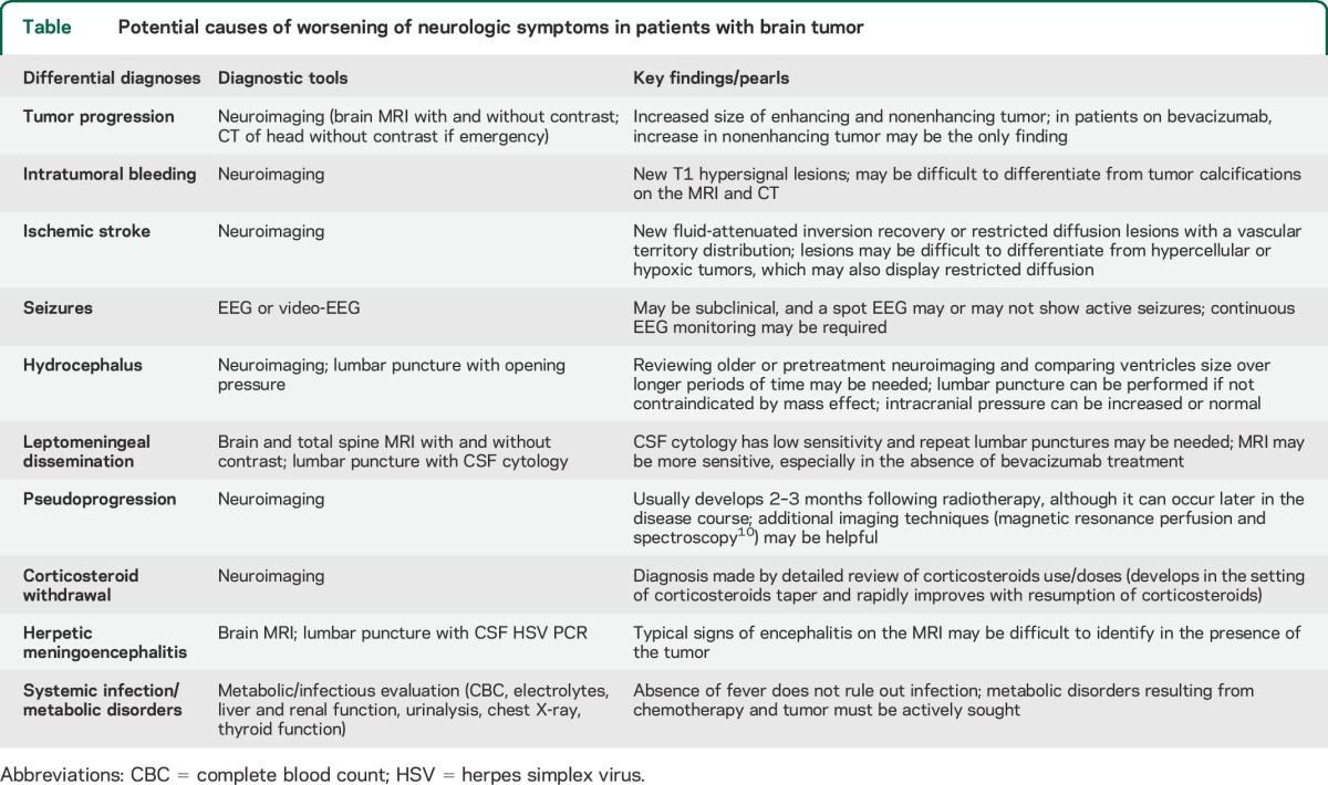 graphic file with name NEUROLOGY2014629733TT1.jpg