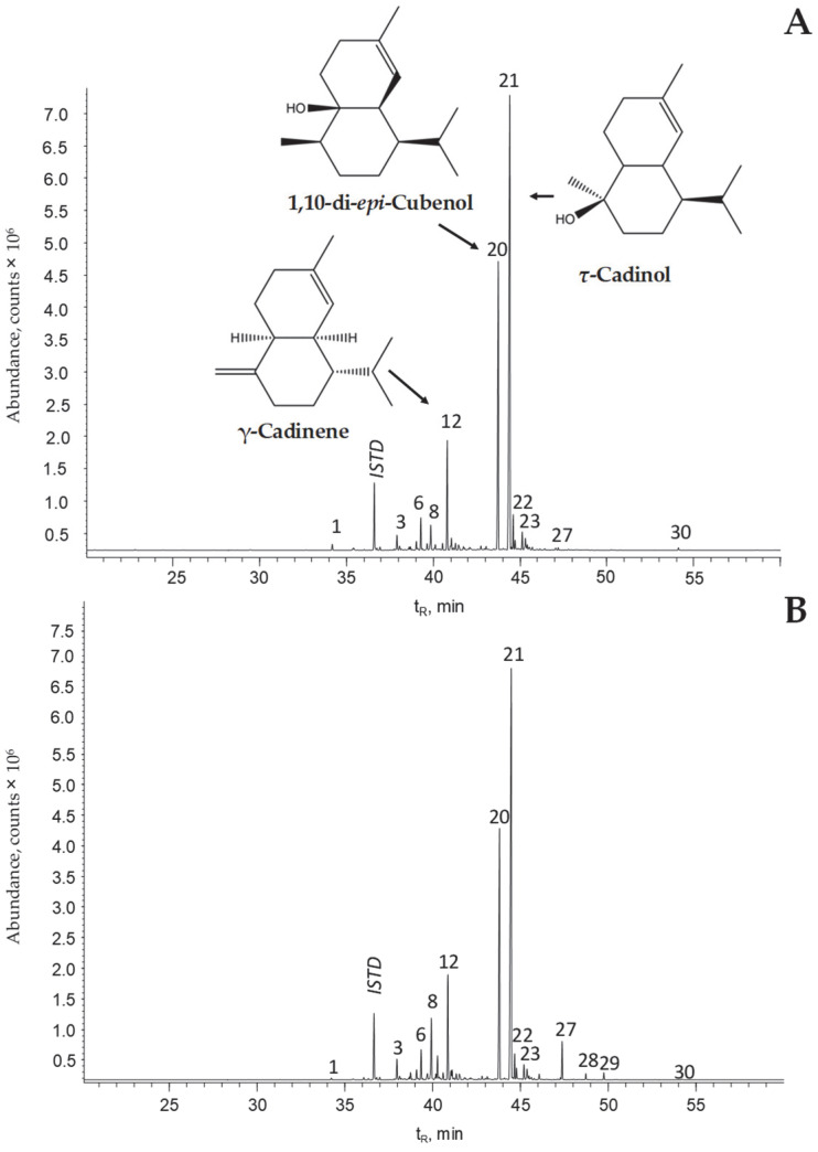 Chemical Composition And In Vitro Antioxidant Activity Of Salvia Aratocensis Lamiaceae