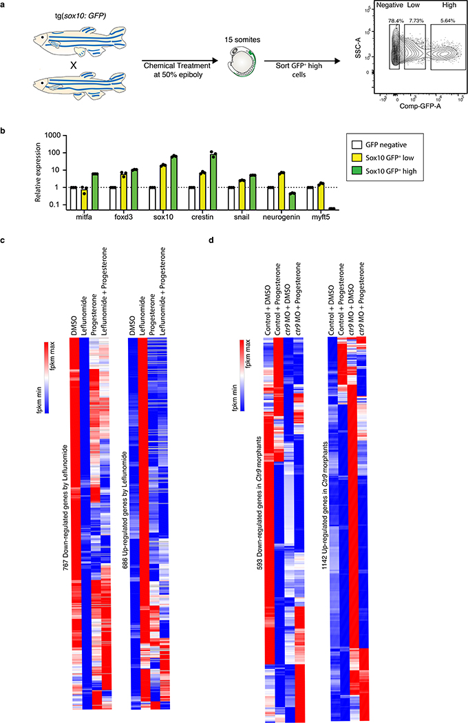 Extended Data Fig. 3