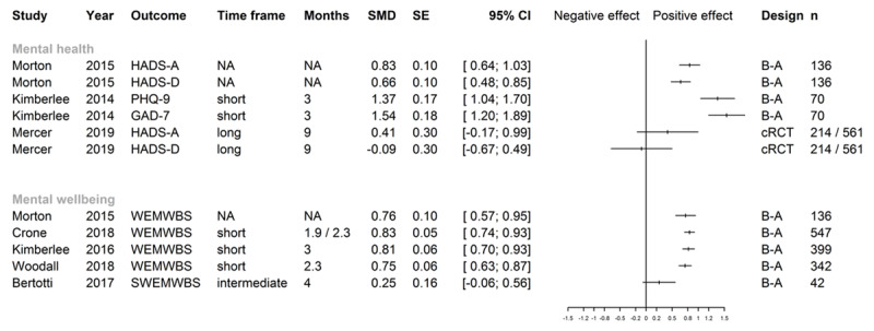 Forest plot of effect sizes for mental health and mental wellbeing