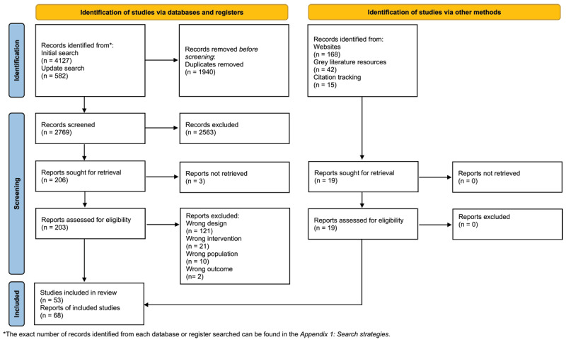 PRISMA flowchart showing the steps of literature screening and selection