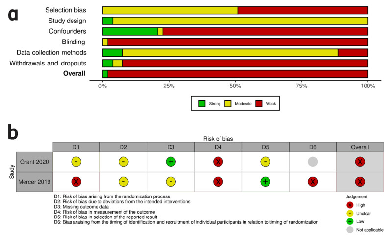 Plots visualizing risk of bias within studies