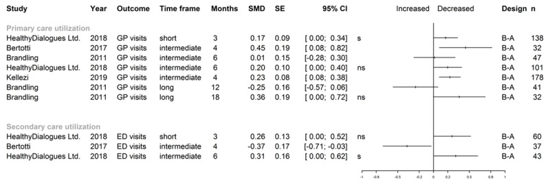 Forest plot of effect sizes for health care utilization