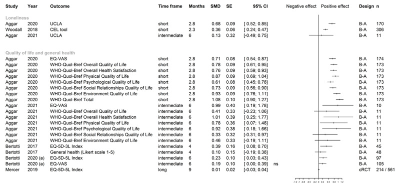 Forest plot of effect sizes for loneliness, quality of life, and general health