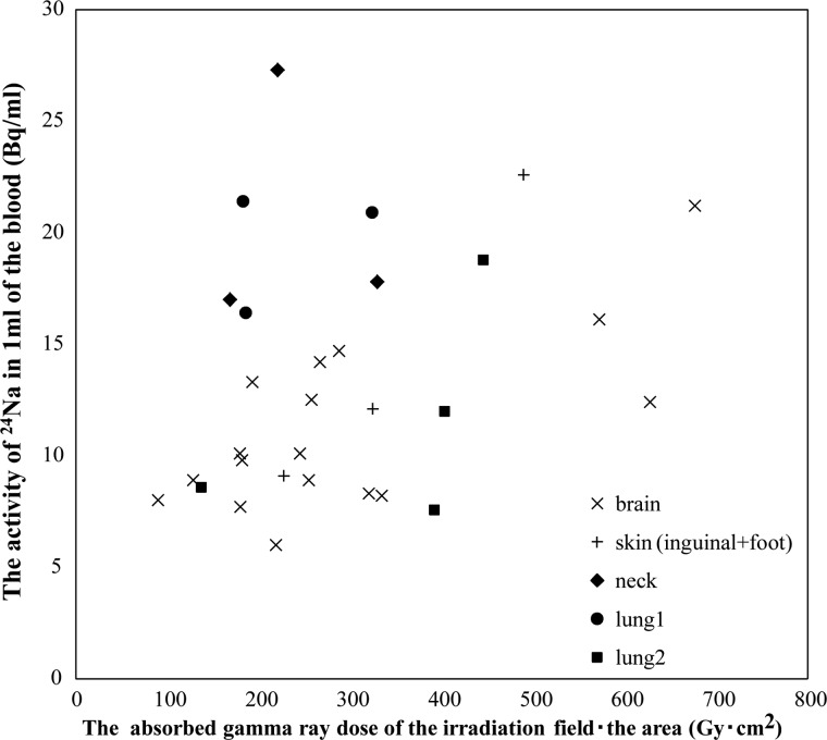 Figure 3: