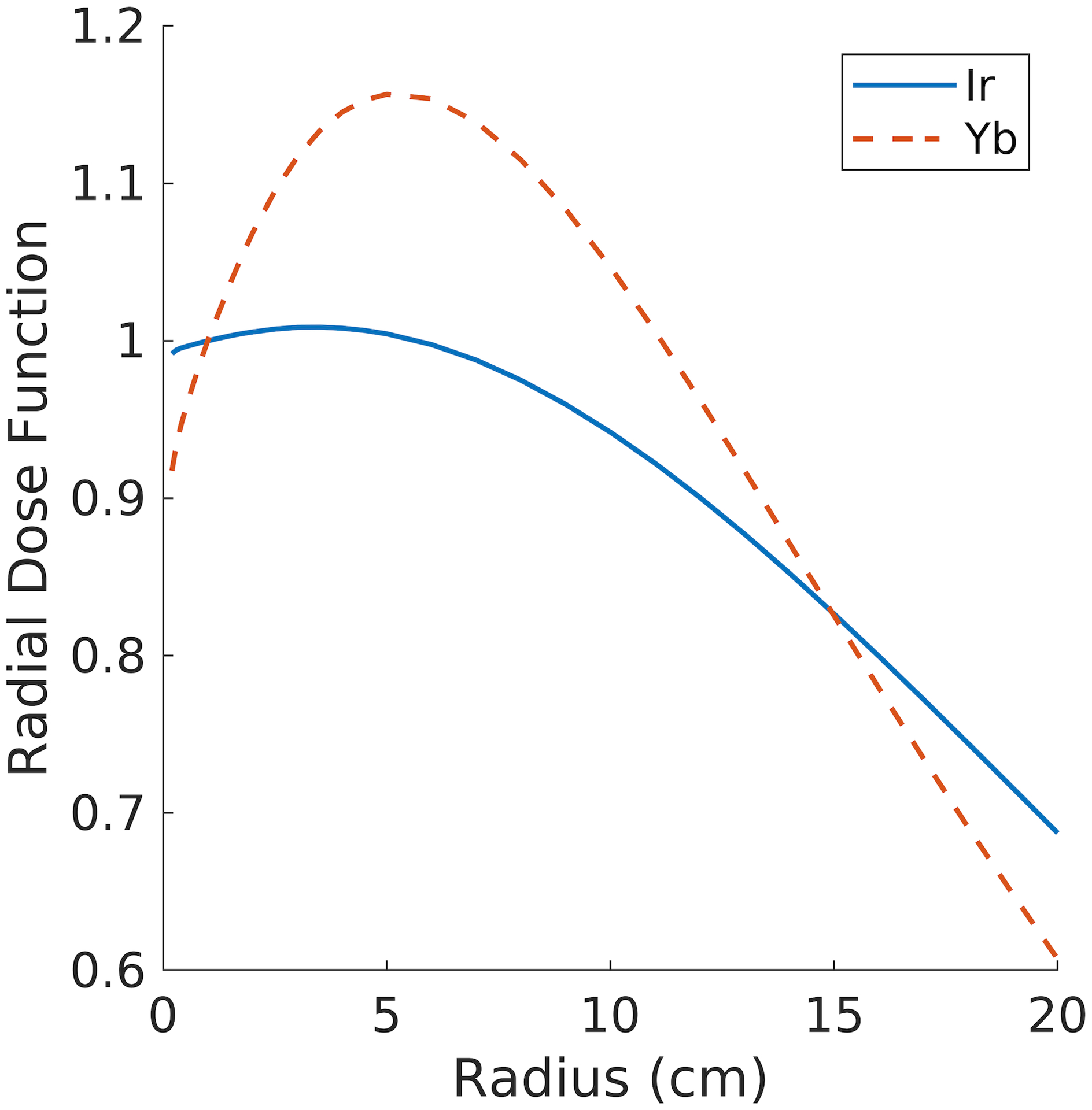 Figure 1: