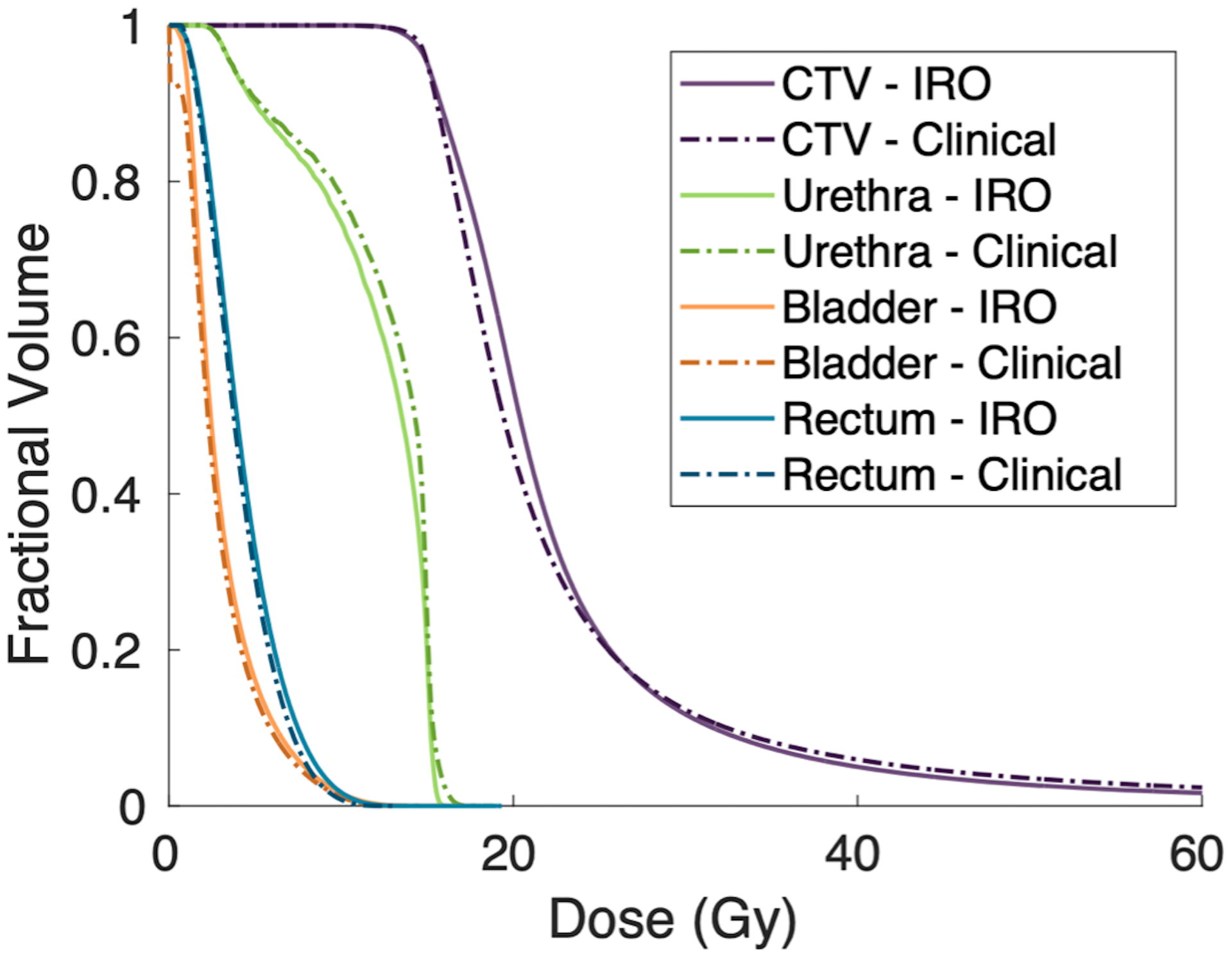 Figure 7: