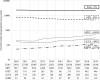 Overall cardiac imaging rates per 100 000 Medicare
beneficiaries by noninvasive imaging modality. A log10 scale was used for
rates to separate the differences between the cPET, cCTA, and cMRI
trendlines. TTE, TEE, and SE were combined (Echo) given the small numbers of
TEE and SE. The 2010 to 2019 percentage changes per modality are listed. SE
= stress echocardiography, TEE = transesophageal echocardiography, TTE =
transthoracic echocardiography.